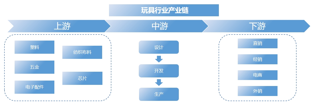 玩具行業產業鏈