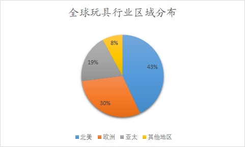 全球玩具行業區域分布