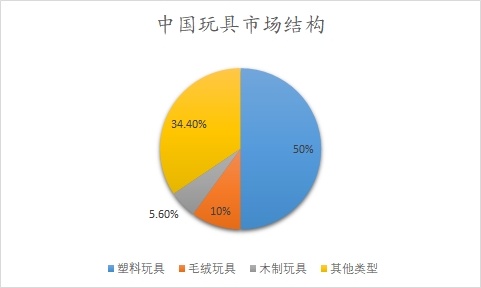 中國玩具市場結構