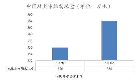 中國玩具市場需求量