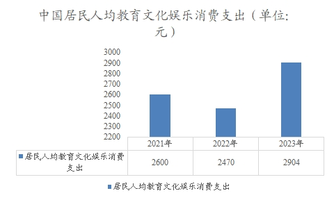 中國人均教育文化娛樂消費支出