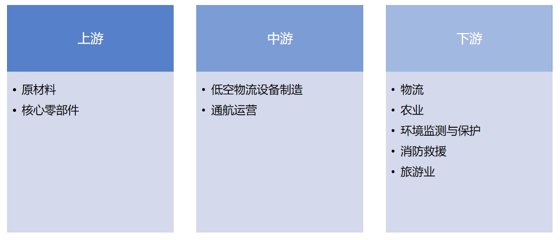低空物流行業產業鏈