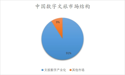 中國數字文旅市場結構