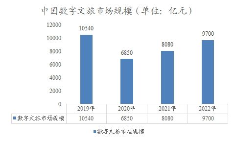 中國數字文旅市場規模