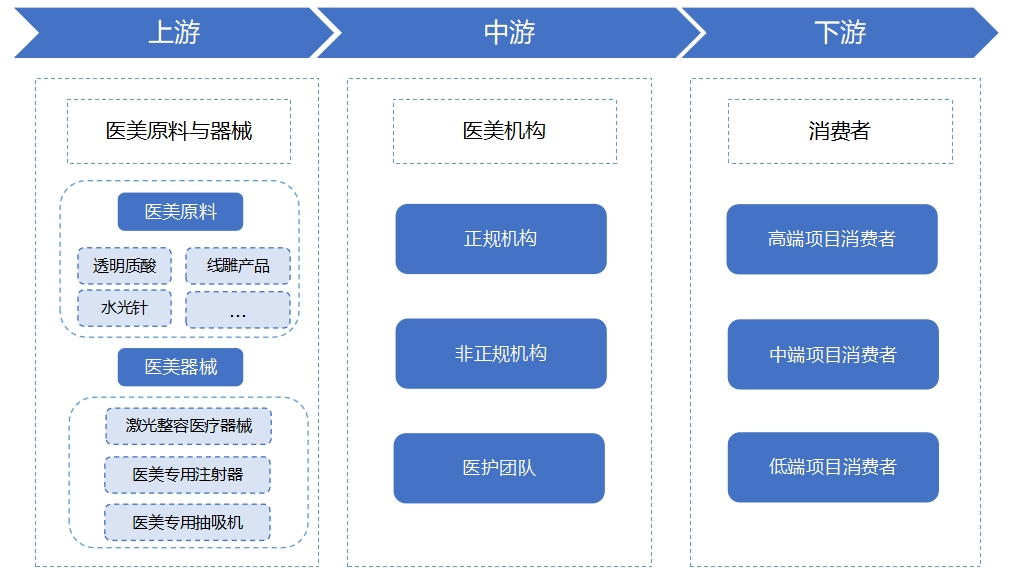 輕醫美行業產業鏈