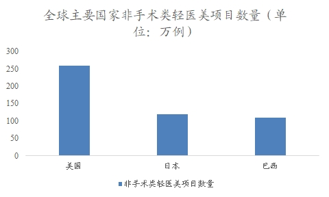 全球主要國家非手術類輕醫美項目數量