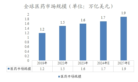 全球醫藥市場規模