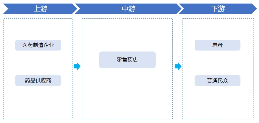 零售藥店行業產業鏈