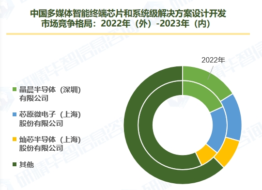 中國多媒體智能終端芯片和系統級解決方案設計開發 市場競爭格局：2022年（外）-2023年（內）