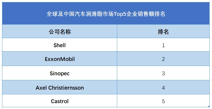 全球及中國(guó)汽車(chē)潤(rùn)滑脂市場(chǎng)Top5企業(yè)營(yíng)收排名