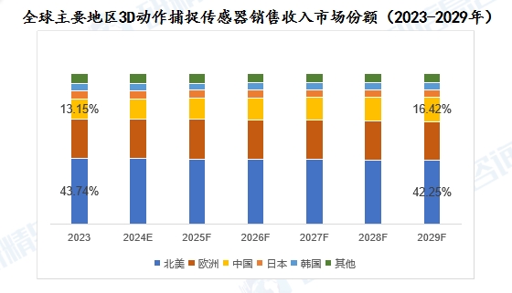 全球主要地區(qū)3D動(dòng)作捕捉傳感器銷(xiāo)售收入市場(chǎng)份額（2023-2029年）