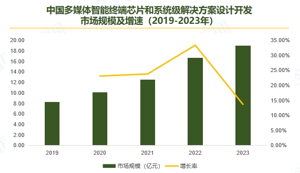 中國多媒體智能終端芯片和系統級解決方案設計開發 市場規模及增速（2019-2023年）