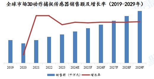 全球市場(chǎng)3D動(dòng)作捕捉傳感器銷(xiāo)售額及增長(zhǎng)率（2019-2029年）