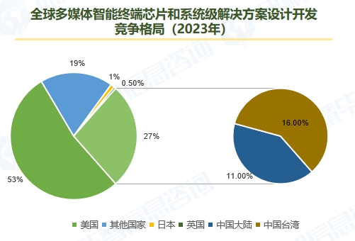 全球多媒體智能終端芯片和系統級解決方案設計開發 競爭格局（2023年）