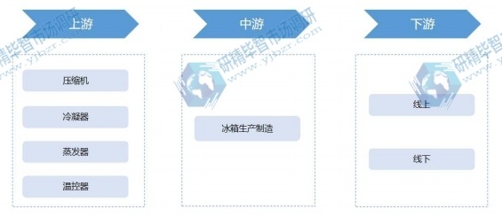 冰箱行業產業鏈