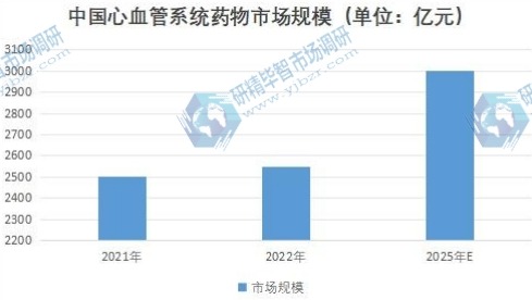 中國心血管系統藥物市場規模