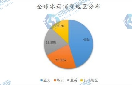 全球冰箱消費地區分布