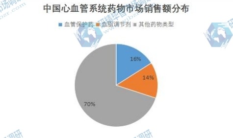 中國心血管系統藥物市場銷售額分布
