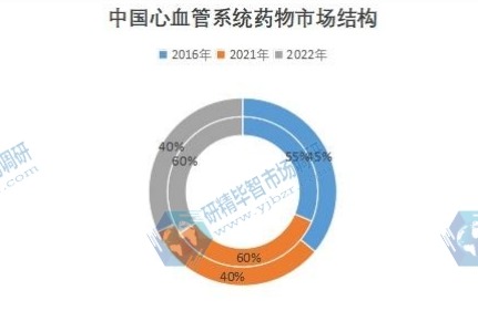中國心血管系統藥物市場結構