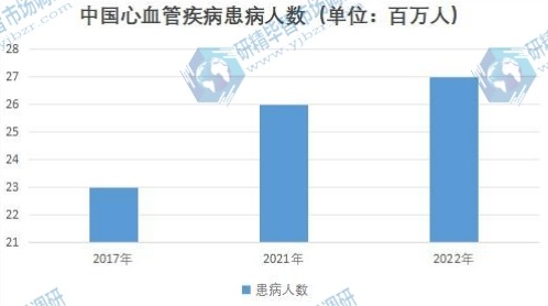中國心血管疾病患病人數