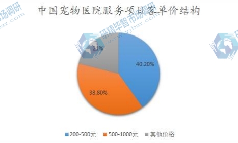 中國寵物醫院服務項目客單價結構
