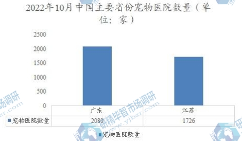 2022年10月中國主要省份寵物醫院數量