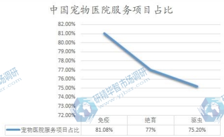 中國寵物醫院服務項目占比