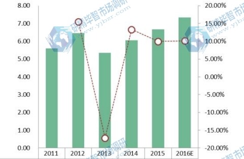 美國 South Atlantic地區光纜市場 銷售量及增長率 2011-2016E 美國 South Atlantic地區光纜市場 銷售量及增長率 2011-2016E