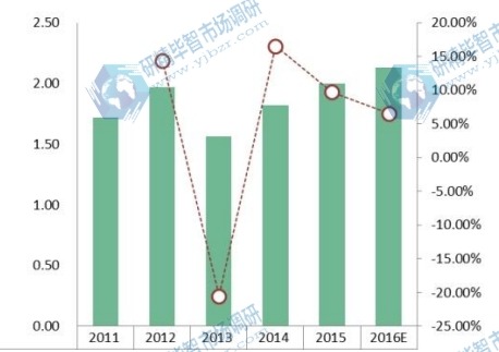 美國New England 地區光纜市場銷售量及增長率2011-2016E 美國New England 地區光纜市場銷售量及增長率2011-2016E