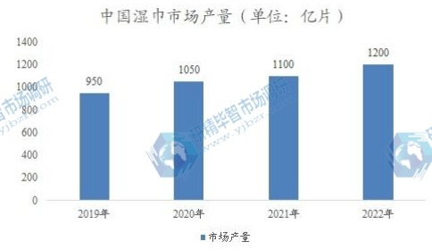 中國濕巾市場產量