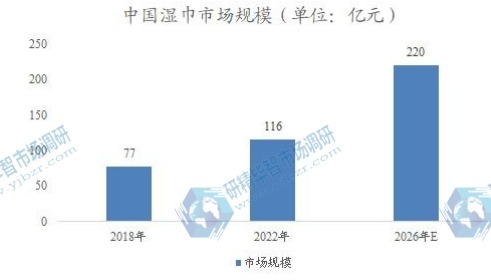 中國濕巾市場規模