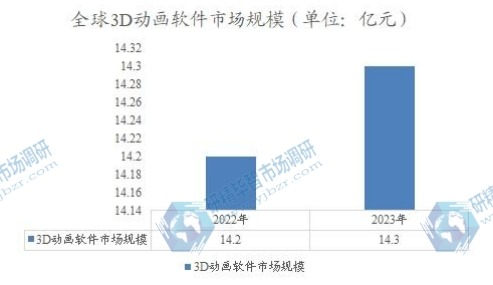 全球3D動(dòng)畫軟件市場(chǎng)規(guī)模