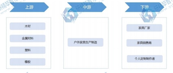 戶外家具行業產業鏈