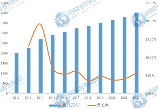 2012-2022年華東地區泵市場規模及增長率 2012-2022年華東地區泵市場規模及增長率