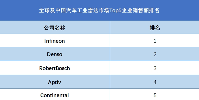 全球及中國汽車工業雷達市場Top5企業營收排名