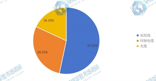 2016年全球各類網線產量市場份額