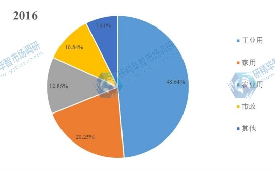 2016年中國不同應用領域泵銷量中國市場份額 2016年中國不同應用領域泵銷量中國市場份額
