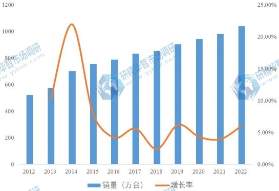 2012-2022年西南地區泵市場規模及增長率 2012-2022年西南地區泵市場規模及增長率