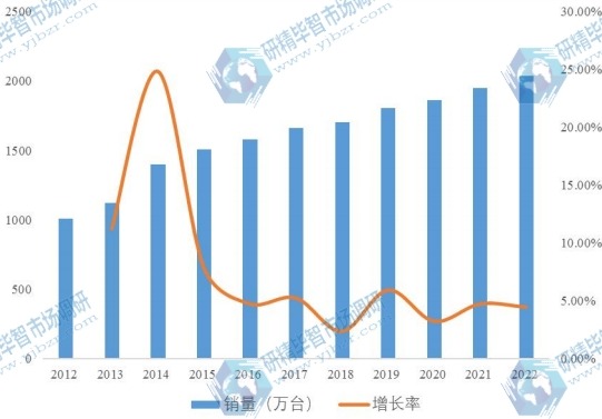 2012-2022年華北地區泵市場規模及增長率 2012-2022年華北地區泵市場規模及增長率