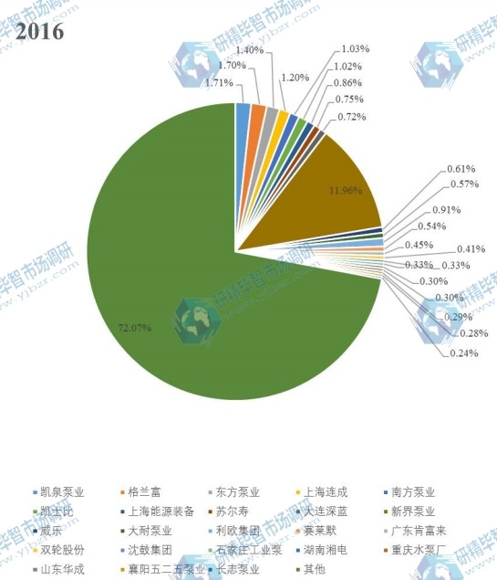 2016年中國主要廠商泵產值市場份額 2016年中國主要廠商泵產值市場份額