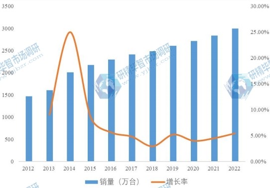 2012-2022年華南地區泵市場規模及增長率 2012-2022年華南地區泵市場規模及增長率