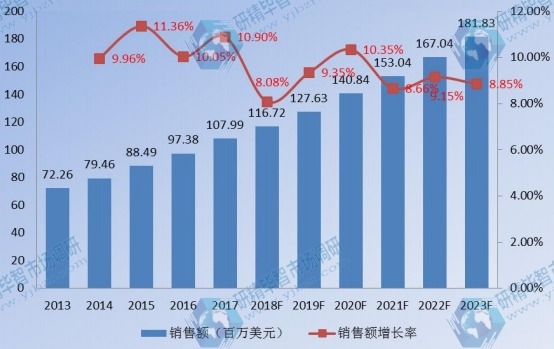 中國企業VSAT衛星通信系統銷售額及增長率(2013-2023)
