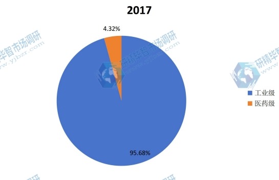 2017年全球不同種類壬二酸產量市場份額 2017年全球不同種類壬二酸產量市場份額