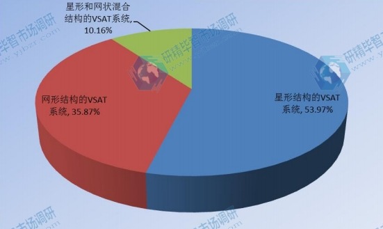 2017年全球不同類型企業VSAT衛星通信系統市場份額