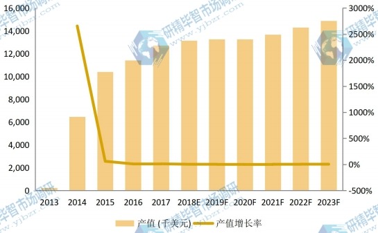 歐洲市場壬二酸2013-2023年產值及增長率 歐洲市場壬二酸2013-2023年產值及增長率