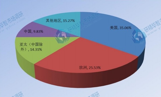 2017年主要地區企業VSAT衛星通信系統占全球市場份額