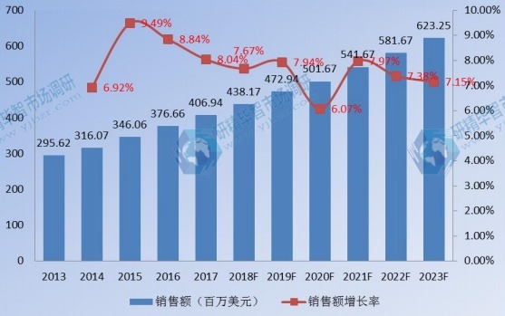 2013-2023年美國企業VSAT衛星通信系統銷售額及增長率