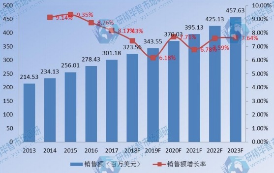 歐洲企業VSAT衛星通信系統銷售額及增長率(2013-2023)