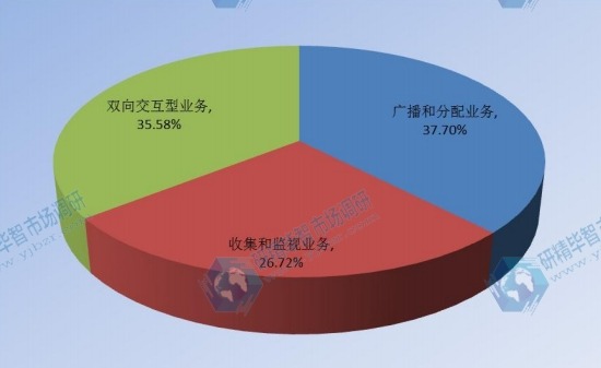 2017年全球企業VSAT衛星通信系統主要應用銷量份額