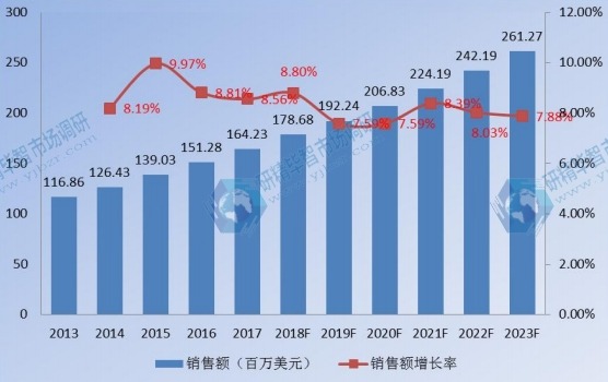 亞太（中國除外）企業VSAT衛星通信系統銷售額及增長率(2013-2023)